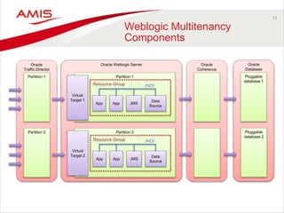 17
Weblogic Multitenancy
Components
Oracle Weblogic ServerOracle
Traffic Director
Oracle
Coherence
Oracle
Database
Partition 1
Virtual
Target 1
App App JMS
Data
Source
Partition 1 Pluggable
database 1
Resource Group JNDI
Partition 2
Virtual
Target 2
App App JMS
Data
Source
Partition 2 Pluggable
database 2
Resource Group JNDI
 