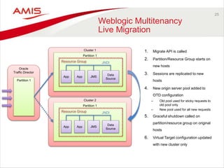 25
Weblogic Multitenancy
Live Migration
Oracle
Traffic Director
Partition 1
Cluster 1
Partition 1
App App JMS
Data
Source
Resource Group JNDI
Cluster 2
Partition 1
App App JMS
Data
Source
Resource Group JNDI
1. Migrate API is called
2. Partition/Resource Group starts on
new hosts
3. Sessions are replicated to new
hosts
4. New origin server pool added to
OTD configuration
– Old pool used for sticky requests to
old pool only
– New pool used for all new requests
5. Graceful shutdown called on
partition/resource group on original
hosts
6. Virtual Target configuration updated
with new cluster only
 