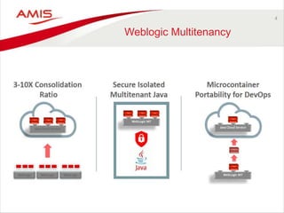 4
Weblogic Multitenancy
 