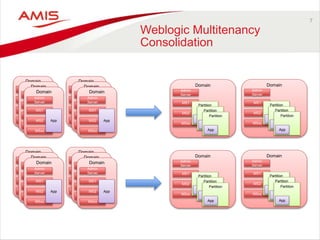 Domain
Admin
Server
MS1
MS2
MSxx
App
Domain
Admin
Server
MS1
MS2
MSxx
App
Domain
Admin
Server
MS1
MS2
MSxx
App
7
Weblogic Multitenancy
Consolidation
Domain
Admin
Server
MS1
MS2
MSxx
App
Domain
Admin
Server
MS1
MS2
MSxx
App
Domain
Admin
Server
MS1
MS2
MSxx
App
Domain
Admin
Server
MS1
MS2
MSxx
App
Domain
Admin
Server
MS1
MS2
MSxx
App
Domain
Admin
Server
MS1
MS2
MSxx
App
Domain
Admin
Server
MS1
MS2
MSxx
App
Domain
Admin
Server
MS1
MS2
MSxx
App
Domain
Admin
Server
MS1
MS2
MSxx
App
Domain
Admin
Server
MS1
MS2
MSxx
Partition
App
Partition
App
Partition
App
Domain
Admin
Server
MS1
MS2
MSxx
Partition
App
Partition
App
Partition
App
Domain
Admin
Server
MS1
MS2
MSxx
Partition
App
Partition
App
Partition
App
Domain
Admin
Server
MS1
MS2
MSxx
Partition
App
Partition
App
Partition
App
 