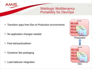9
Weblogic Multitenancy
Portability for DevOps
• Transition apps from Dev to Production environments
• No application changes needed
• Fast startup/shutdown
• Container like packaging
• Load balancer integration
Domain
Admin
Server
MS1
MS2
MSxx
Partition
App
Partition
App
Partition
App
Production
Domain
Admin
Server
MS1
MS2
MSxx
Partition
App
Partition
App
Partition
App
Dev
 