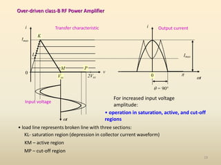 t
0
i
v
t

Imax
i
 = 90
K
0
L
M P
Vcc 2Vcc
Imax
For increased input voltage
amplitude:
Output current
Input voltage
Transfer characteristic
Over-driven class-B RF Power Amplifier
MP – cut-off region
• operation in saturation, active, and cut-off
regions
KM – active region
KL- saturation region (depression in collector current waveform)
• load line represents broken line with three sections:
19
 