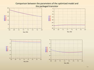 50
0.8 1.0 1.2 1.4 1.6 1.8
0.6 2.0
5
10
15
20
0
25
freq, GHz
dB(S(2,1))
dB(S(4,3))
0.8 1.0 1.2 1.4 1.6 1.8
0.6 2.0
-8
-6
-4
-2
-10
0
freq, GHz
dB(S(1,1))
dB(S(3,3))
0.8 1.0 1.2 1.4 1.6 1.8
0.6 2.0
-30
-25
-20
-15
-10
-5
-35
0
freq, GHz
dB(S(1,2))
dB(S(3,4))
0.8 1.0 1.2 1.4 1.6 1.8
0.6 2.0
-8
-6
-4
-2
-10
0
freq, GHz
dB(S(2,2))
dB(S(4,4))
Comparison between the parameters of the optimized model and
the packaged transistor
 