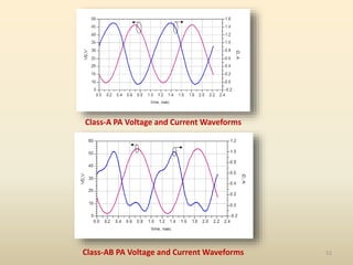52
Class-A PA Voltage and Current Waveforms
Class-AB PA Voltage and Current Waveforms
 