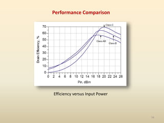 54
Performance Comparison
Efficiency versus Input Power
 