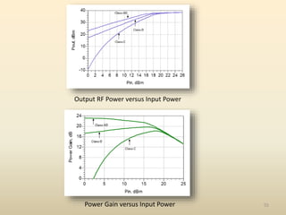 55
Output RF Power versus Input Power
Power Gain versus Input Power
 