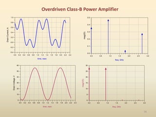 56
Overdriven Class-B Power Amplifier
0.2 0.4 0.6 0.8 1.0 1.2 1.4 1.6 1.8 2.0 2.2
0.0 2.4
-0.2
-0.0
0.2
0.4
0.6
0.8
-0.4
1.0
time, nsec
Drain
Current,
A
0.5 1.0 1.5 2.0 2.5
0.0 3.0
0.1
0.2
0.3
0.4
0.0
0.5
freq, GHz
mag(iD)
0.2 0.4 0.6 0.8 1.0 1.2 1.4 1.6 1.8 2.0 2.2
0.0 2.4
10
20
30
40
50
0
60
time, nsec
Drain
Voltage,
V
0.5 1.0 1.5 2.0 2.5
0.0 3.0
5
10
15
20
25
0
30
freq, GHz
mag(VD)
 