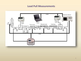 8
Load Pull Measurements
 