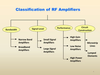 Classification of RF Amplifiers
Bandwidth
Narrow Band
Amplifiers
Broadband
Amplifiers
Signal Level
Small Signal
Amplifiers
Large Signal
Amplifiers
Performance
High Gain
Amplifiers
Low Noise
Amplifiers
High Power
Amplifiers
Circuit
Construction
Microstrip
Lines
Lumped
Elements
4
 