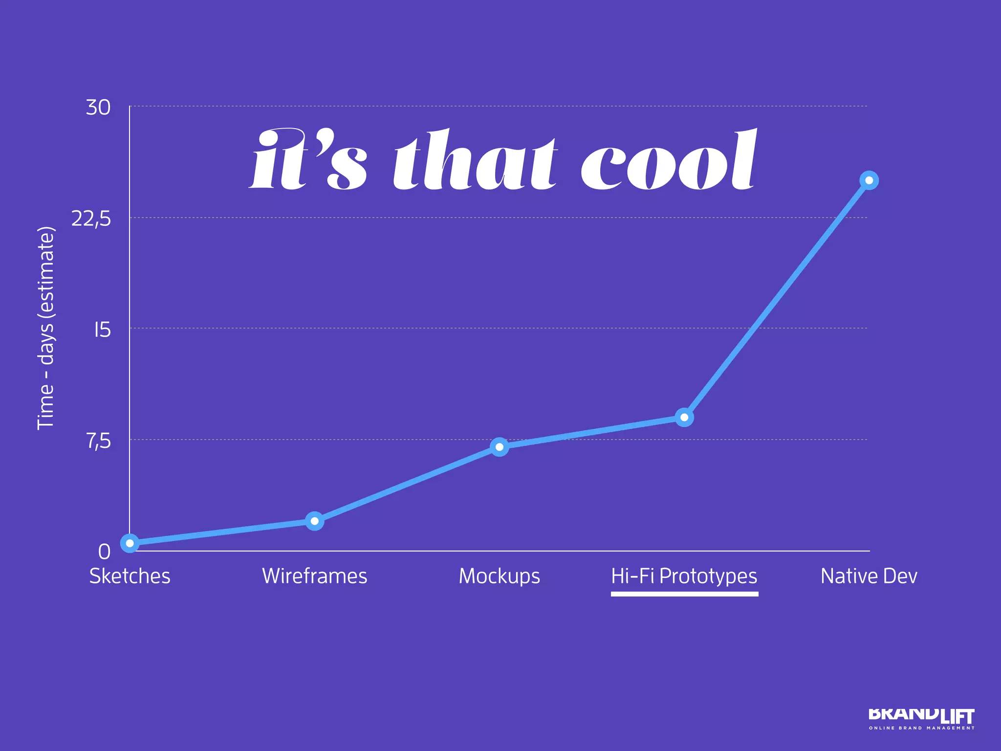 Time-days(estimate)
0
7,5
15
22,5
30
Sketches Wireframes Mockups Hi-Fi Prototypes Native Dev
it’s that cool
 