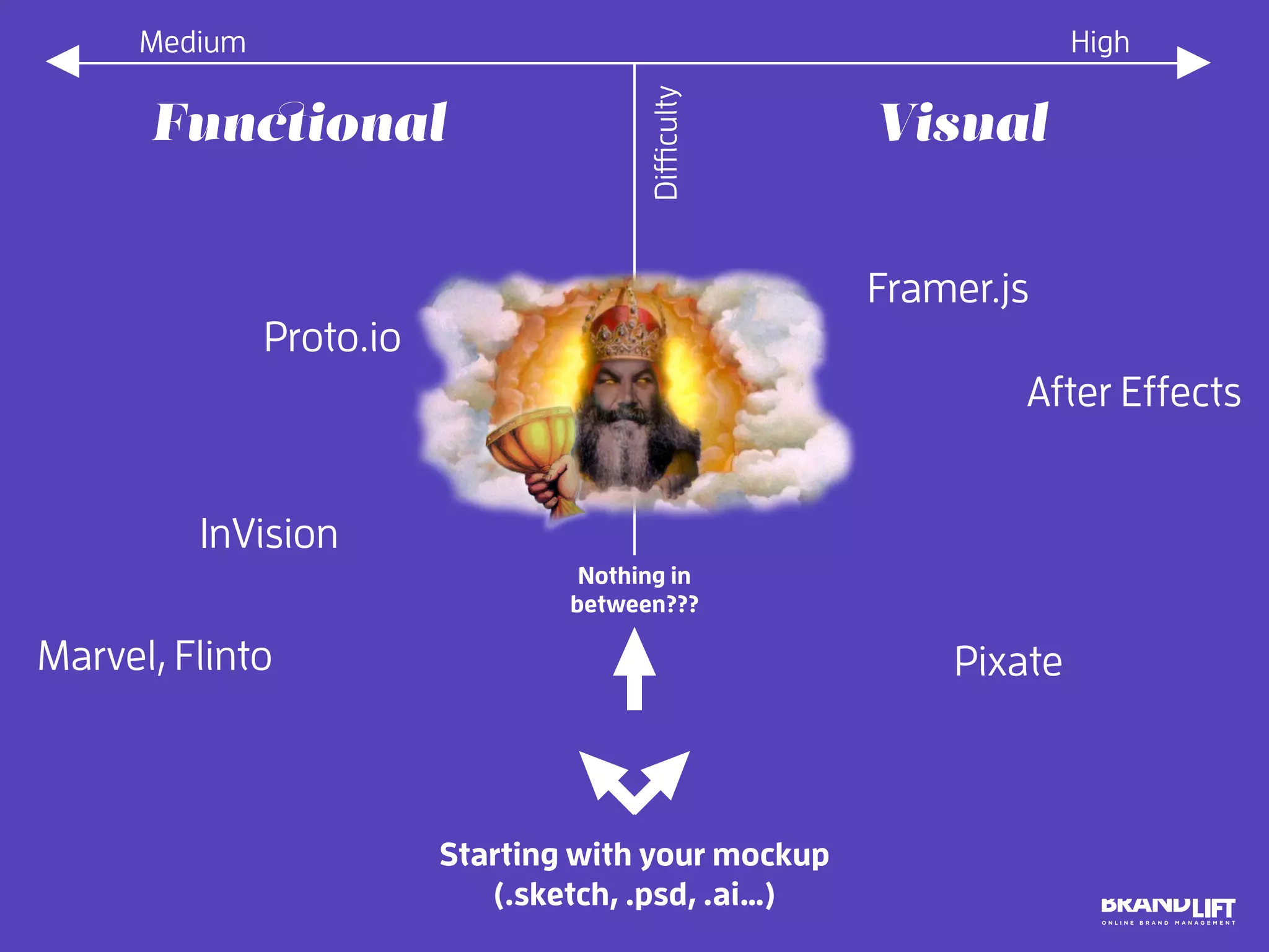 Pixate
Proto.io
Marvel, Flinto
Starting with your mockup
(.sketch, .psd, .ai…)
Framer.js
Functional Visual
After Effects
InVision
Nothing in
between???
Diﬃculty
Medium High
 