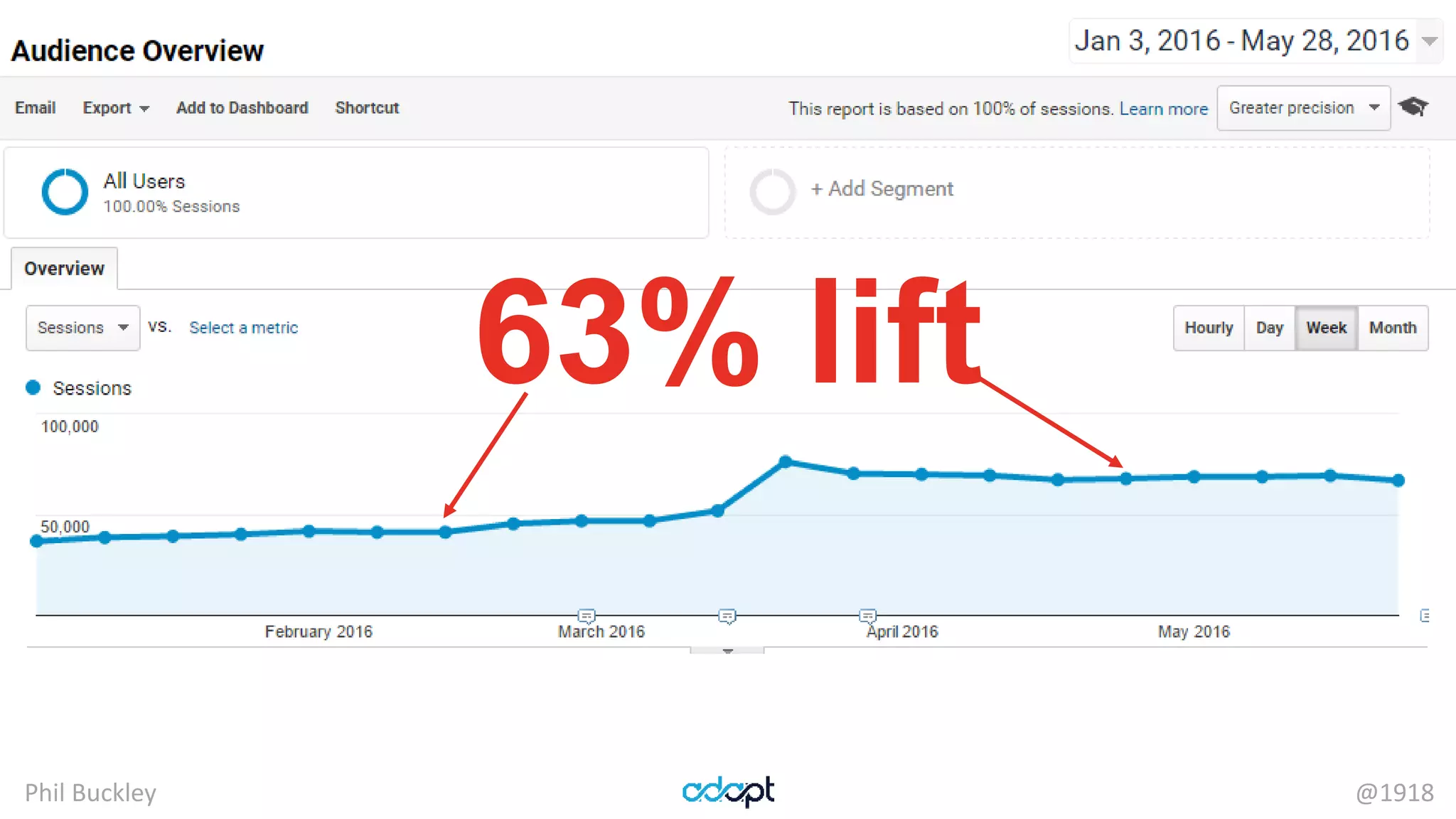 Phil Buckley @1918
63% lift
 