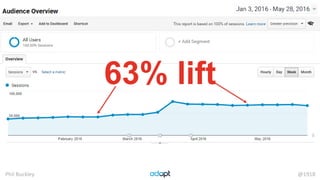 Phil Buckley @1918
63% lift
 