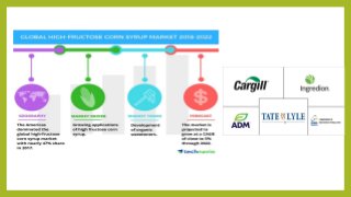 High Fructose Syrup - HFS