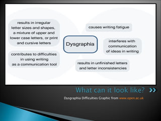Dysgraphia Difficulties Graphic from  www.open.ac.uk   
