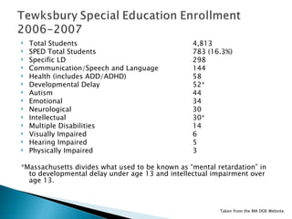 Total Students 4,813 SPED Total Students   783 (16.3%) Specific LD 298 Communication/Speech and Language 144 Health (includes ADD/ADHD) 58 Developmental Delay 52* Autism 44 Emotional 34 Neurological 30 Intellectual 30* Multiple Disabilities 14 Visually Impaired 6 Hearing Impaired 5 Physically Impaired 3 *Massachusetts divides what used to be known as “mental retardation” in to developmental delay under age 13 and intellectual impairment over age 13. Taken from the MA DOE Website. 