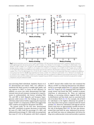 Page 6 of 11
Dun et al. Cardiovasc Diabetol (2019) 18:104
non-exercising MetS individuals. Similarly, Ramos et al.
[8] demonstrated low-volume HIIT was sufficient to
ameliorate the MetS severity in middle-aged adults, and
was superior to MICT in terms of time efficiency. In
addition, an across race study demonstrated that high-
intensity interval and resistance training led to improve-
ments in cardiometabolic risk factors, including FBG,
TG, and SBP, in both Mapuche and European hyper-
glycemic adult women [20]. Our findings are consistent
with these observations further supporting the important
impact of HIIT on components of MetS and suggest that
HIIT could be encouraged for MI patient with MetS.
The present study, for the first time, demonstrated
that HIIT contributes to greater decreases in total body
fat mass (P = 
.002), body fat percentage (P = .002), and
abdominal fat percentage (P < .004) while increasing body
lean mass (P = 
.01) in MI patients with MetS compared
to MICT. Several other studies have also examined the
efficacy of HIIT on reducing subcutaneous and abdomi-
nal fat in overweight adolescents [21] and type 2 diabetic
men [22]. Trapp et al. [23] compared HIIT and MICT in
young women and found that HIIT resulted in greater
reductions in subcutaneous fat. These are important
findings, as increasing evidence suggests body fat (and
its distribution) and lean body mass are associated with
risk of incident MetS [24, 25]. For example, risk of MetS
for individuals in the highest abdominal fat quintile is
more than three times greater compared with the lowest
quintile [25]. Moreover, individuals with high fat and low
muscle mass have an approximately twofold increase in
the risk of developing MetS [24]. We have also demon-
strated that total body fat mass, abdominal fat percent-
age, and body lean mass are independent risk factors for
long-term cardiovascular events and mortality in patients
Fig. 2  Exercise parameters over the course of cardiac rehabilitation. HIIT high-intensity interval training, MICT moderate-intensity continuous
training. a Average heart rate during training. HIIT vs. MICT, 2-weeks: 110 vs. 96 bpm, P = .04; 4-weeks: 113 vs. 96 bpm, P = .008; 8-weeks: 116 vs.
98 bpm, P = .009; 12-weeks: 116 vs. 102 bpm, P = .003, respectively. There was no evidence of a difference across groups over time (P = .81). b
Average intensity. 2-weeks: 3.2 vs. 2.6 METs, P = .01; 4-weeks: 3.3 vs. 2.5 METs, P = .01; 8-weeks: 3.5 vs. 2.9 METs, P = .02; 12-weeks: 3.8 vs. 3.2 METs,
P = .03, respectively. Evidence of a difference across groups over time was noted (P = .40). c Duration of exercise. 2-weeks: 31 vs. 25 min, P = .03;
4-weeks: 33 vs. 27 min, P = .008; 8-weeks: 35 vs. 27 min, P = .007; 12-weeks: 34 vs. 30 min, P = .39, respectively. There was no evidence of a difference
across groups over time (P = .68). d Energy expenditure per session. 2-weeks: 143 vs. 98 kcal, P = .09; 4-weeks: 152 vs. 100 kcal, P = .01; 8-weeks: 161
vs. 124 kcal, P = .05; 12-weeks: 163 vs. 143 kcal, P = .41, respectively. There was no evidence of a difference across groups over time (P = .37). Results
presented are mean and 95% confidence limits based on repeated measures ANOVA. Comparisons at each time point are adjusted for multiple
comparisons using the method of Scheffe
Content courtesy of Springer Nature, terms of use apply. Rights reserved.
 