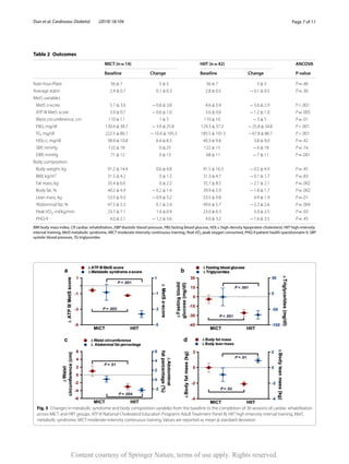 Page 7 of 11
Dun et al. Cardiovasc Diabetol (2019) 18:104
Table 2  Outcomes
BMI body mass index, CR cardiac rehabilitation, DBP diastolic blood pressure, FBG fasting blood glucose, HDL-c high-density lipoprotein cholesterol, HIIT high-intensity
interval training, MetS metabolic syndrome, MICT moderate-intensity continuous training, Peak VO2 peak oxygen consumed, PHQ-9 patient health questionnaire 9, SBP
systolic blood pressure, TG triglycerides
MICT (n = 14) HIIT (n = 42) ANCOVA
Baseline Change Baseline Change P-value
Rate-Your-Plate 56 ± 7 5 ± 5 56 ± 7 5 ± 5 P = .46
Average statin 2.4 ± 0.7 0.1 ± 0.3 2.8 ± 0.5 − 0.1 ± 0.5 P = .30
MetS variables
 MetS z-score 5.7 ± 3.6 − 0.8 ± 3.8 4.6 ± 3.4 − 3.6 ± 2.9 P < .001
 ATP III MetS score 3.9 ± 0.7 − 0.6 ± 1.0 3.6 ± 0.6 − 1.2 ± 1.0 P = .005
 Waist circumference, cm 110 ± 11 1 ± 5 110 ± 10 − 3 ± 5 P = .01
 FBG, mg/dl 130.4 ± 38.7 − 3.9 ± 25.8 129.3 ± 37.3 − 25.8 ± 34.8 P < .001
 TG, mg/dl 222.5 ± 80.1 − 10.4 ± 105.3 185.5 ± 101.5 − 67.8 ± 86.7 P < .001
 HDL-c, mg/dl 38.9 ± 10.8 6.4 ± 8.3 40.3 ± 9.8 3.8 ± 9.0 P = .42
 SBP, mmHg 122 ± 18 0 ± 25 122 ± 15 − 6 ± 18 P = .16
 DBP, mmHg 71 ± 12 0 ± 13 68 ± 11 − 7 ± 11 P = .001
Body composition
 Body weight, kg 91.2 ± 14.4 0.6 ± 4.8 91.5 ± 16.3 − 0.5 ± 4.9 P = .45
 BMI, kg/m2
31.5 ± 4.2 0 ± 1.5 31.3 ± 4.7 − 0.1 ± 1.7 P = .83
 Fat mass, kg 35.4 ± 6.6 0 ± 2.2 35.7 ± 8.5 − 2.1 ± 2.1 P = .002
 Body fat, % 40.2 ± 4.9 − 0.2 ± 1.4 39.9 ± 5.9 − 1.8 ± 1.7 P = .002
 Lean mass, kg 53.5 ± 9.3 − 0.9 ± 3.2 53.5 ± 9.8 0.9 ± 1.9 P = .01
 Abdominal fat, % 47.5 ± 5.2 0.1 ± 2.4 49.6 ± 5.7 − 2.2 ± 2.6 P = .004
  Peak ­VO2, ml/kg/min 23.7 ± 7.1 1.4 ± 0.9 23.0 ± 6.3 5.0 ± 2.5 P = .03
 PHQ-9 4.0 ± 2.1 − 1.2 ± 3.6 4.0 ± 3.2 − 1.6 ± 3.5 P = .45
Fig. 3  Changes in metabolic syndrome and body composition variables from the baseline to the completion of 36 sessions of cardiac rehabilitation
across MICT and HIIT groups. ATP III National Cholesterol Education Program’s Adult Treatment Panel III, HIIT high-intensity interval training, MetS
metabolic syndrome, MICT moderate-intensity continuous training. Values are reported as mean ± standard deviation
Content courtesy of Springer Nature, terms of use apply. Rights reserved.
 
