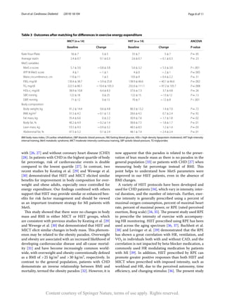 Page 8 of 11
Dun et al. Cardiovasc Diabetol (2019) 18:104
with [26, 27] and without coronary heart disease (CHD)
[28]. In patients with CHD in the highest quartile of body
fat percentage, risk of cardiovascular events is double
compared to the lowest quartile [27]. In contrast, two
recent studies by Keating et  al. [29] and Wewege et  al.
[30] demonstrated that HIIT and MICT elicited similar
benefits for improvement in body composition for over-
weight and obese adults, especially once controlled for
energy expenditure. Our findings combined with others
support that HIIT may provide similar or enhanced ben-
efits for risk factor management and should be viewed
as an important treatment strategy for MI patients with
MetS.
This study showed that there were no changes in body
mass and BMI in either MICT or HIIT groups, which
are consistent with previous studies by Keating et al. [29]
and Wewege et al. [30] that demonstrated that HIIT and
MICT elicit similar changes in body mass. This phenom-
enon may be related to the obesity paradox. Overweight
and obesity are associated with an increased likelihood of
developing cardiovascular disease and all-cause mortal-
ity [31] and have become increasingly common world-
wide, with overweight and obesity conventionally defined
as a BMI of > 
25 kg/m2
and > 
30 kg/m2
, respectively. In
contrast to the general population, patients with CHD
demonstrate an inverse relationship between BMI and
mortality, termed the obesity paradox [32]. However, it is
now apparent that this paradox is related to the preser-
vation of lean muscle mass as there is no paradox in the
general population [33] or patients with CHD [27] when
measuring body fat percentage instead of BMI. This
point helps to understand how MetS parameters were
improved in our HIIT patients, even in the absence of
BMI changes.
A variety of HIIT protocols have been developed and
used for CHD patients [34], which vary in intensity, inter-
val duration, and the number of intervals. Further, exer-
cise intensity is generally prescribed using a percent of
maximal oxygen consumption, percent of maximal heart
rate, percent of maximal power, or RPE (rated perceived
exertion, Borg scale) [34, 35]. The present study used RPE
to prescribe the intensity of exercise with accompany-
ing HR monitoring. HIIT prescribed using RPE has been
used across the aging spectrum [36, 37]. Buchheit et al.
[38] and Levinger et al. [39] demonstrated that the RPE
has shown a great correlation with HR, ventilation, and
­VO2 in individuals both with and without CAD, and the
correlation is not impacted by beta-blocker medication, a
commonly used HR modulating medication by patients
with MI [39]. In addition, HIIT prescribed by RPE can
promote greater positive responses than both HIIT and
MICT when prescribed with imposed intensity, such as
workload and HR, due to the perceived autonomy, time
efficiency, and changing stimulus [36]. The present study
Table 3  Outcomes after matching for differences in exercise energy expenditure
BMI body mass index, CR cardiac rehabilitation, DBP diastolic blood pressure, FBG fasting blood glucose, HDL-c high-density lipoprotein cholesterol, HIIT high-intensity
interval training, MetS metabolic syndrome, MICT moderate-intensity continuous training, SBP systolic blood pressure, TG triglycerides
MICT (n = 14) HIIT (n = 14) ANCOVA
Baseline Change Baseline Change P-value
Rate-Your-Plate 56 ± 7 5 ± 5 55 ± 7 5 ± 7 P = .95
Average statin 2.4 ± 0.7 0.1 ± 0.3 2.6 ± 0.7 − 0.1 ± 0.3 P = .23
MetS variables
 MetS z-score 5.7 ± 3.6 − 0.8 ± 3.8 5.6 ± 3.2 − 5.3 ± 3.0 P < .001
 ATP III MetS score 4 ± 1 − 1 ± 1 4 ± 0 − 2 ± 1 P = .005
 Waist circumference, cm 110 ± 11 1 ± 5 103 ± 9 − 0.4 ± 2.2 P = .31
 FBG, mg/dl 130.4 ± 38.7 − 3.9 ± 25.8 138.9 ± 46.6 − 40.1 ± 46.6 P = .002
 TG, mg/dl 222.5 ± 80.1 − 10.4 ± 105.3 232.0 ± 111.1 − 97.2 ± 105.7 P = .008
 HDL-c, mg/dl 38.9 ± 10.8 6.4 ± 8.3 37.6 ± 7.3 3.7 ± 4.8 P = .26
 SBP, mmHg 122 ± 18 0 ± 25 122 ± 15 − 13 ± 12 P = .13
 DBP, mmHg 71 ± 12 0 ± 13 70 ± 7 − 12 ± 8 P < .001
Body composition
 Body weight, kg 91.2 ± 14.4 0.6 ± 4.8 80.3 ± 13.2 1.4 ± 7.0 P = .72
 BMI, kg/m2
31.5 ± 4.2 − 0.1 ± 1.5 28.6 ± 4.5 0.7 ± 2.4 P = .92
 Fat mass, kg 35.4 ± 6.6 0 ± 2.2 30.9 ± 7.6 − 1.7 ± 1.8 P = .02
 Body fat, % 40.2 ± 4.9 − 0.2 ± 1.4 38.8 ± 7.5 − 1.8 ± 1.7 P = .01
 Lean mass, kg 53.5 ± 9.3 − 0.9 ± 3.2 48.5 ± 8.5 1.2 ± 1.4 P = .03
 Abdominal fat, % 47.5 ± 5.2 0.1 ± 2.4 48.1 ± 7.4 − 2.4 ± 2.4 P = .01
Content courtesy of Springer Nature, terms of use apply. Rights reserved.
 