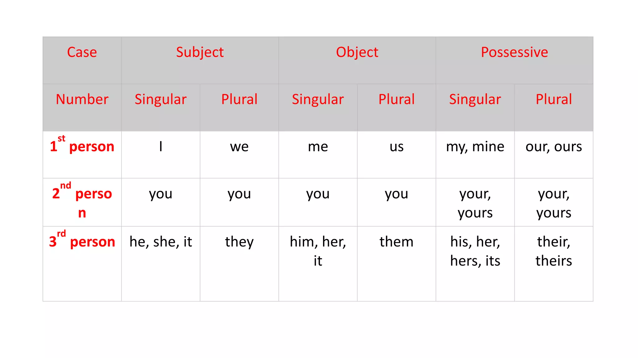 Case Subject Object Possessive
Number Singular Plural Singular Plural Singular Plural
1
st
person I we me us my, mine our, ours
2
nd
perso
n
you you you you your,
yours
your,
yours
3
rd
person he, she, it they him, her,
it
them his, her,
hers, its
their,
theirs
 