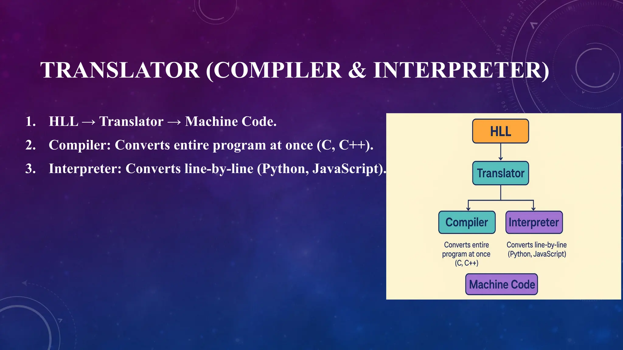 TRANSLATOR (COMPILER & INTERPRETER)
1. HLL → Translator → Machine Code.
2. Compiler: Converts entire program at once (C, C++).
3. Interpreter: Converts line-by-line (Python, JavaScript).
 