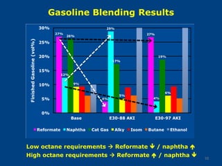 Gasoline Blending Results
Low octane requirements  Reformate  / naphtha 
High octane requirements  Reformate  / naphtha  10
 