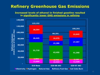 Refinery Greenhouse Gas Emissions
Increased levels of ethanol in finished gasoline resulted
in significantly lower GHG emissions in refining
11
 