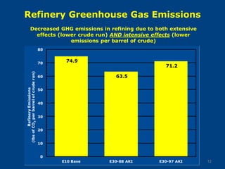 Refinery Greenhouse Gas Emissions
12
Decreased GHG emissions in refining due to both extensive
effects (lower crude run) AND intensive effects (lower
emissions per barrel of crude)
 