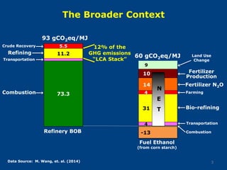 The Broader Context
3Data Source: M. Wang, et. al. (2014)
12% of the
GHG emissions
“LCA Stack”
-13
4
31
4
14
10
9
Bio-refining
Transportation
Combustion
Farming
Fertilizer N2O
Fertilizer
Production
Land Use
Change
60 gCO2eq/MJ
73.3
11.2
5.5
Combustion
Refining
Crude Recovery
Transportation
93 gCO2eq/MJ
Refinery BOB
Fuel Ethanol
(from corn starch)
N
E
T
 