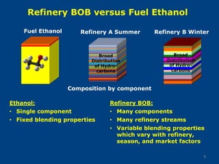 Refinery BOB versus Fuel Ethanol
6
Ethanol:
• Single component
• Fixed blending properties
Refinery BOB:
• Many components
• Many refinery streams
• Variable blending properties
which vary with refinery,
season, and market factors
Composition by component
Fuel Ethanol Refinery A Summer Refinery B Winter
Broad
Distribution
of Hydro-
carbons
Broad
Distribution
of Hydro-
carbons
 