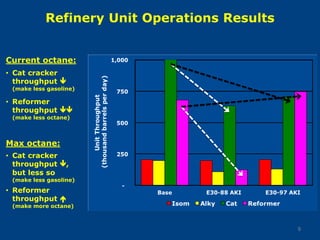 Refinery Unit Operations Results
• Cat cracker
throughput 
(make less gasoline)
• Reformer
throughput 
(make less octane)
9
Max octane:
Current octane:
• Cat cracker
throughput ,
but less so
(make less gasoline)
• Reformer
throughput 
(make more octane)
 