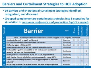 16
Barriers and Curtailment Strategies to HOF Adoption
• 30 barriers and 94 potential curtailment strategies identified,
categorized, and discussed
• Grouped complementary curtailment strategies into 8 scenarios for
simulation in consumer preference and production logistics models
Tracking#
Barrier Type
Drivers
VehicleMfrs.
FuelRetailers
FuelProducers
1 Level 1 hurdles (most formidable hurdles—show-stoppers if not properly addressed)
1.1 Coordinated growth of supply and demand Logistical X X X X
1.2 RFS: unpredictability leads to investment uncertainty Regulatory X X X
1.3 Misfueling legacy vehicles on HOF Behavioral X X X
1.4 Emissions certification: HOF is not currently a certification fuel Regulatory X
1.5
Fuel volatility regulations: volatility of E25 (with current blendstock)
would be too high, and therefore illegal
Regulatory X
1.6 Fuel registration requirements: HOF is not an EPA-registered fuel Regulatory X X
1.7 CAFE Credits: Current calculation may not adequately reward HOFVs Regulatory X
1.8
Retailer investment requirements: cost of upgrading a retail station to
offer HOF
Economic X
1.9 HOF pricing: problem if HOF price exceeds the price of regular gasoline Economic X X X X
 
