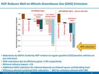 19
HOF Reduces Well-to-Wheels Greenhouse Gas (GHG) Emissions
• Reductions by HOFVs fueled by HOF relative to regular gasoline (E10) baseline vehicles on
per-mile basis
• GHG reductions due to efficiency gains: 5-8% respectively
• Minimal refinery Impact: <1%
• Additional GHG reductions for ethanol depends on ethanol source and blending level
Efficiency-ethanol combined GHG reductions ~ 30% for cellulosic ethanol with E40!
(Only for HOF E40)
30% reduction
 