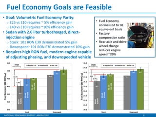 8
Fuel Economy Goals are Feasible
• Fuel Economy
normalized to E0
equivalent basis
• Factory
compression ratio
• Rear axle and drive
wheel change
reduces engine
speed ~20%
40.1
42.9
41.9
43.9
42.1
44.3
34.0
36.0
38.0
40.0
42.0
44.0
46.0
Stock Downsped
FuelEconomy(E0MPGeq)
HFET
E0 Equivalent mpg
Regular E10 Premium E0 HOF E30
10.5%
5.0%
88AKI
91RON
93AKI
97RON
95AKI
101RON
26.1
27.3
27.3
28.3
27.6
28.7
20.0
21.0
22.0
23.0
24.0
25.0
26.0
27.0
28.0
29.0
30.0
Stock Downsped
FuelEconomy(E0MPGeq)
US06
E0 Equivalent mpg
Regular E10 Premium E0 HOF E30
10%
5.7%
88AKI
91RON
93AKI
97RON
95AKI
101RON
• Goal: Volumetric Fuel Economy Parity:
o E25 vs E10 requires ~ 5% efficiency gain
o E40 vs E10 requires ~10% efficiency gain
• Sedan with 2.0 liter turbocharged, direct-
injection engine
o Stock: 101 RON E30 demonstrated 5% gain
o Downspeed: 101 RON E30 demonstrated 10% gain
• Requires high RON fuel, modern engine capable
of adjusting phasing, and downspeeded vehicle
 