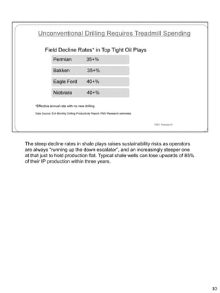 The steep decline rates in shale plays raises sustainability risks as operators
are always “running up the down escalator”, and an increasingly steeper one
at that just to hold production flat. Typical shale wells can lose upwards of 85%
of their IP production within three years.
10
 