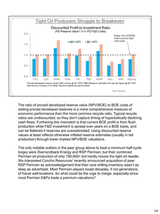 The ratio of proved developed reserve value (NPV/BOE) to BOE costs of
adding proved developed reserves is a more comprehensive measure of
economic performance than the more common recycle ratio. Typical recycle
ratios are undiscounted, so they don’t capture timing of hyperbolically declining
cash flows. Furthering this mismatch is that current BOE profit is from flush
production while F&D investment is spread over years on a BOE basis, and
can be flattered if reserves are overestimated. Using discounted reserve
values at least reflects otherwise inflated reserve estimates (usually in tail
production) through lower implied NPV/BOE valuations.
The only notable outliers in the peer group above to beat a minimum half-cycle
bogey were Diamondback Energy and RSP Permian, but their combined
Permian oil production of only 100,000+ b/d hardly moves the tight oil needle.
We interpreted Concho Resources’ recently announced acquisition of peer
RSP Permian as acknowledgement that their core drilling inventory wasn’t as
deep as advertised. Most Permian players boast decades, if not generations,
of future well locations. So what could be the urge to merge, especially since
most Permian E&Ps trade a premium valuations?
14
 