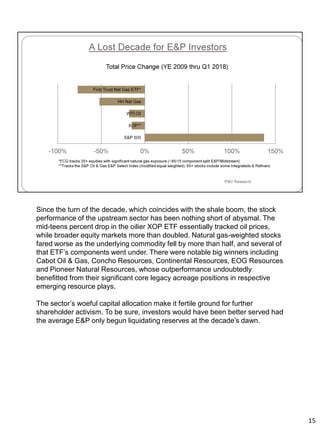 Since the turn of the decade, which coincides with the shale boom, the stock
performance of the upstream sector has been nothing short of abysmal. The
mid-teens percent drop in the oilier XOP ETF essentially tracked oil prices,
while broader equity markets more than doubled. Natural gas-weighted stocks
fared worse as the underlying commodity fell by more than half, and several of
that ETF’s components went under. There were notable big winners including
Cabot Oil & Gas, Concho Resources, Continental Resources, EOG Resources
and Pioneer Natural Resources, whose outperformance undoubtedly
benefitted from their significant core legacy acreage positions in respective
emerging resource plays.
The sector’s woeful capital allocation make it fertile ground for further
shareholder activism. To be sure, investors would have been better served had
the average E&P only begun liquidating reserves at the decade’s dawn.
15
 