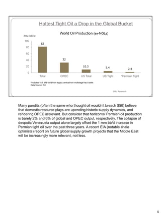 Many pundits (often the same who thought oil wouldn’t breach $50) believe
that domestic resource plays are upending historic supply dynamics, and
rendering OPEC irrelevant. But consider that horizontal Permian oil production
is barely 2% and 6% of global and OPEC output, respectively. The collapse of
despotic Venezuela output alone largely offset the 1 mm bb/d increase in
Permian tight oil over the past three years. A recent EIA (notable shale
optimists) report on future global supply growth projects that the Middle East
will be increasingly more relevant, not less.
4
 