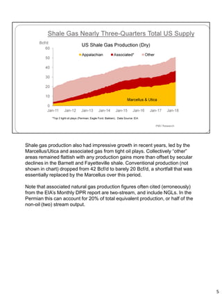Shale gas production also had impressive growth in recent years, led by the
Marcellus/Utica and associated gas from tight oil plays. Collectively “other”
areas remained flattish with any production gains more than offset by secular
declines in the Barnett and Fayetteville shale. Conventional production (not
shown in chart) dropped from 42 Bcf/d to barely 20 Bcf/d, a shortfall that was
essentially replaced by the Marcellus over this period.
Note that associated natural gas production figures often cited (erroneously)
from the EIA’s Monthly DPR report are two-stream, and include NGLs. In the
Permian this can account for 20% of total equivalent production, or half of the
non-oil (two) stream output.
5
 