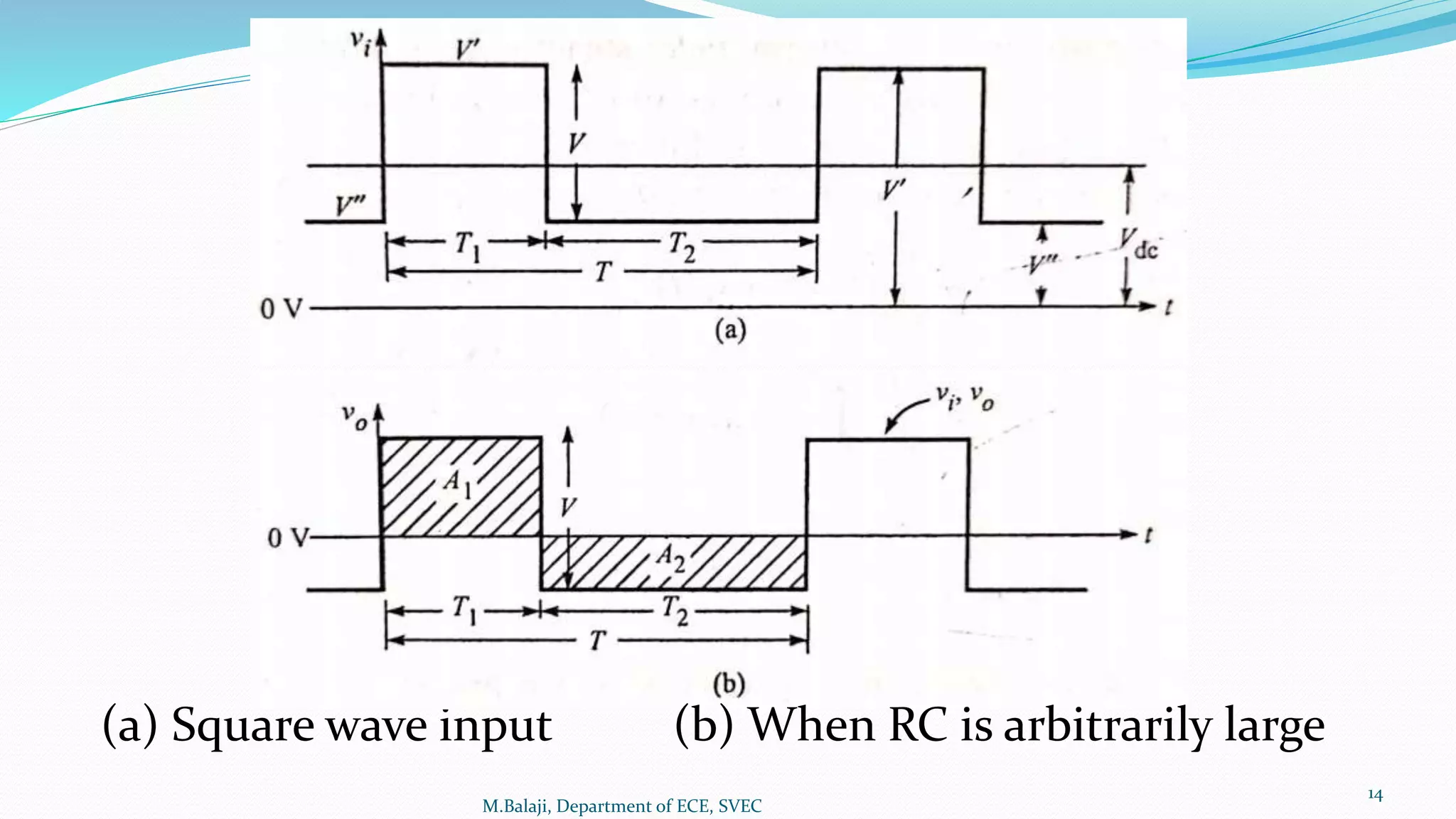 M.Balaji, Department of ECE, SVEC
14
(a) Square wave input (b) When RC is arbitrarily large
 