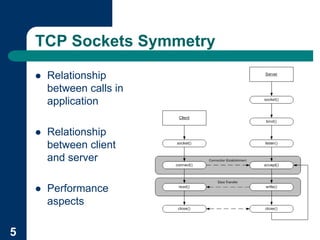 TCP Sockets Symmetry

    !   Relationship
        between calls in
        application

    !   Relationship
        between client
        and server

    !   Performance
        aspects

5
 