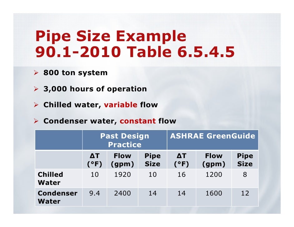 Chilled Water Piping Design Chart