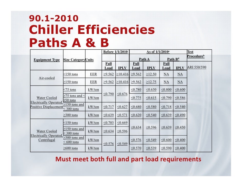 High performancechilledwatersystems ashraechicago