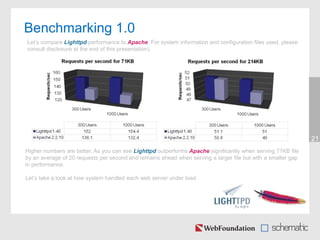 21
Benchmarking 1.0
Let’s compare Lighttpd performance to Apache. For system information and configuration files used, please
consult disclosure at the end of this presentation).
Higher numbers are better. As you can see Lighttpd outperforms Apache significantly when serving 71KB file
by an average of 20 requests per second and remains ahead when serving a larger file but with a smaller gap
in performance.
Let’s take a look at how system handled each web server under load.
 