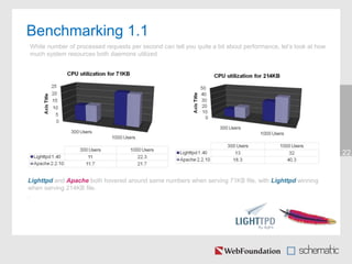22
Benchmarking 1.1
Lighttpd and Apache both hovered around same numbers when serving 71KB file, with Lighttpd winning
when serving 214KB file.
.
While number of processed requests per second can tell you quite a bit about performance, let’s look at how
much system resources both daemons utilized
 