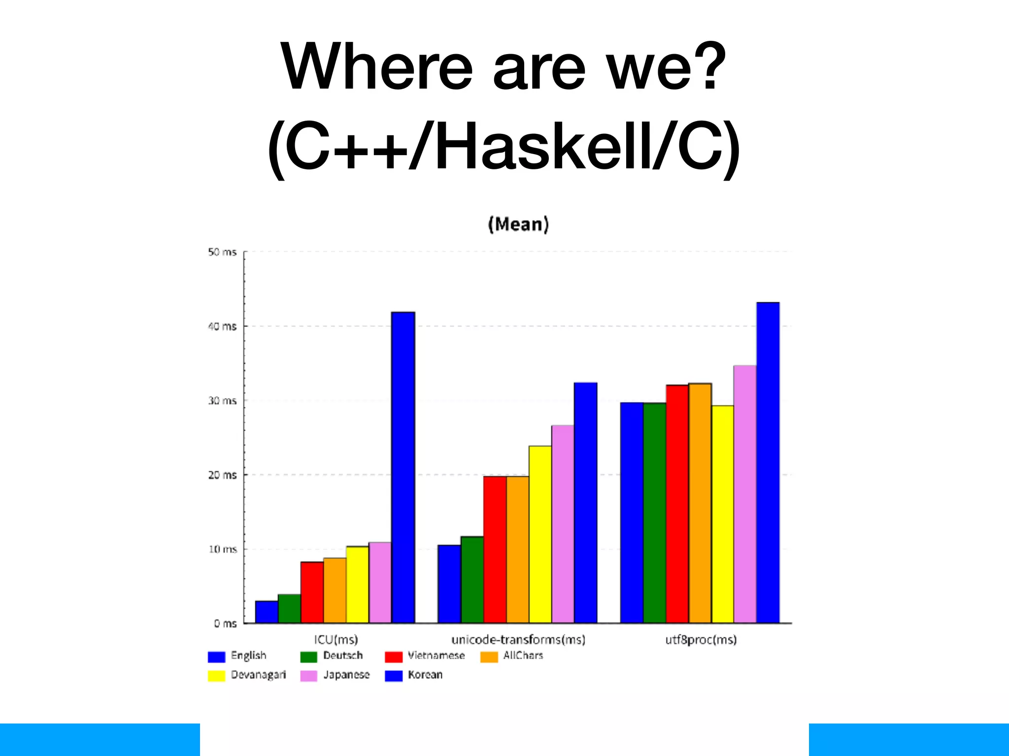 Composewell Technologies
Where are we?
(C++/Haskell/C)
 