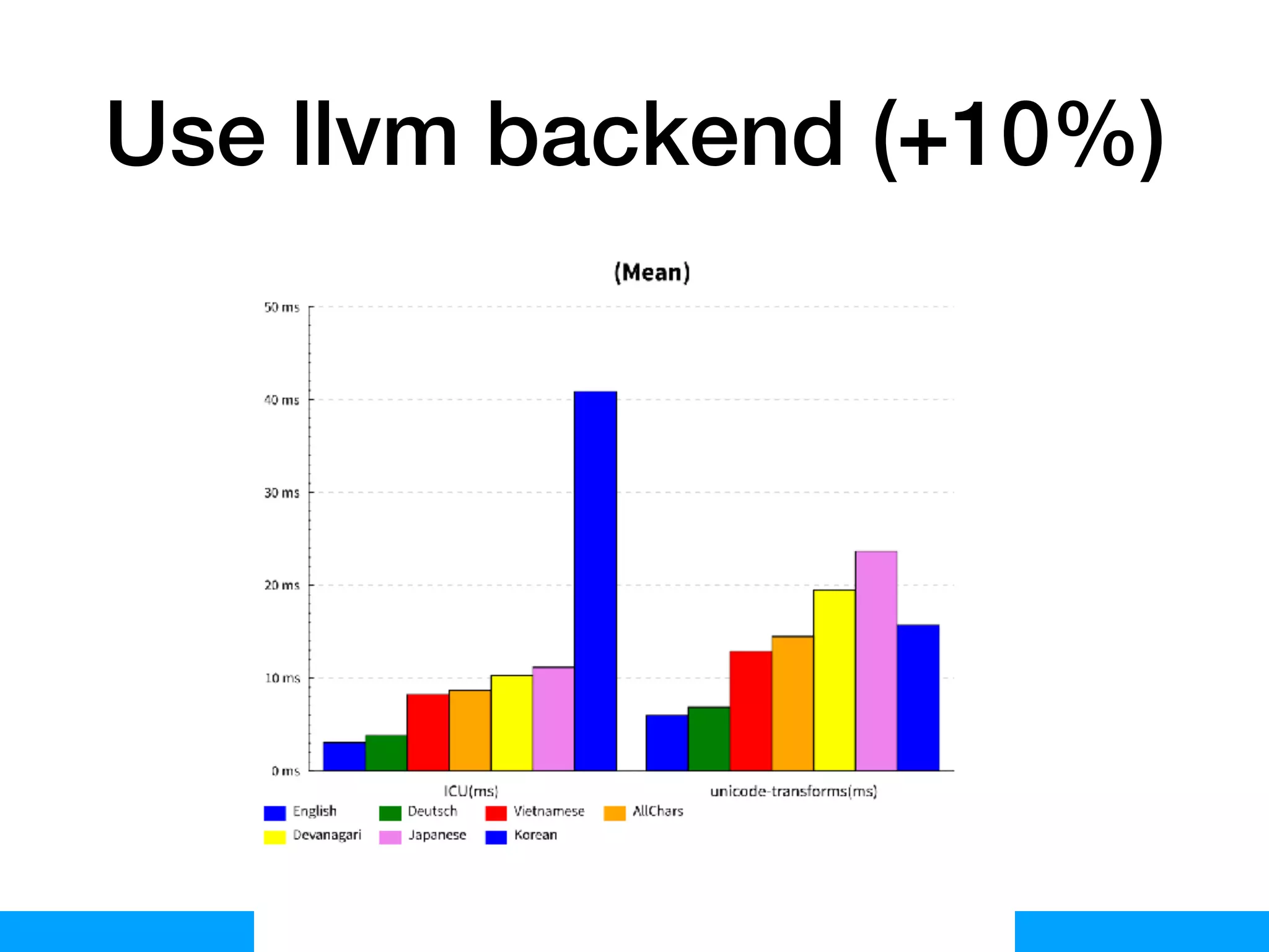 Composewell Technologies
Use llvm backend (+10%)
 