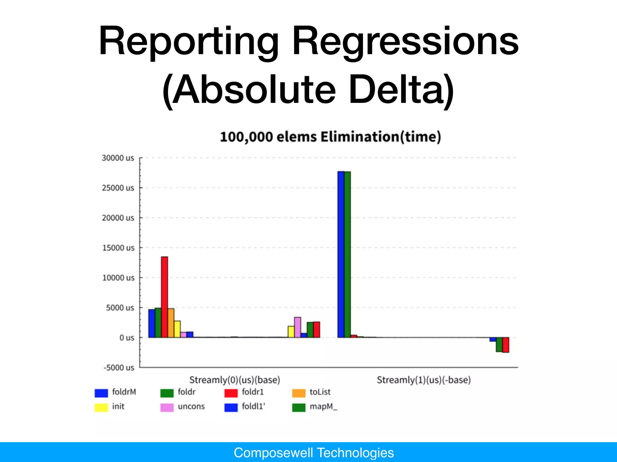 Composewell Technologies
Reporting Regressions
(Absolute Delta)
 