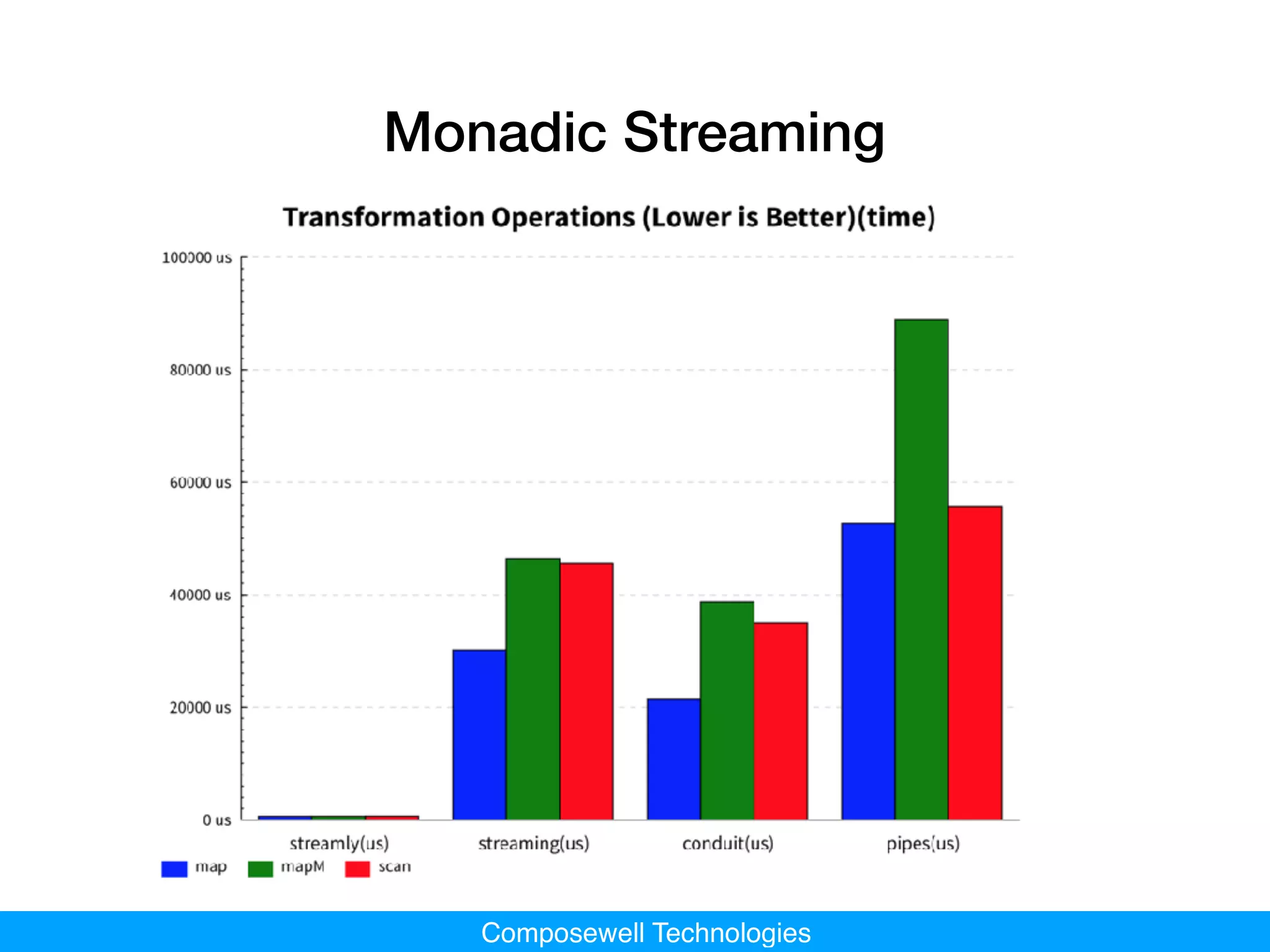 Composewell Technologies
Monadic Streaming
 