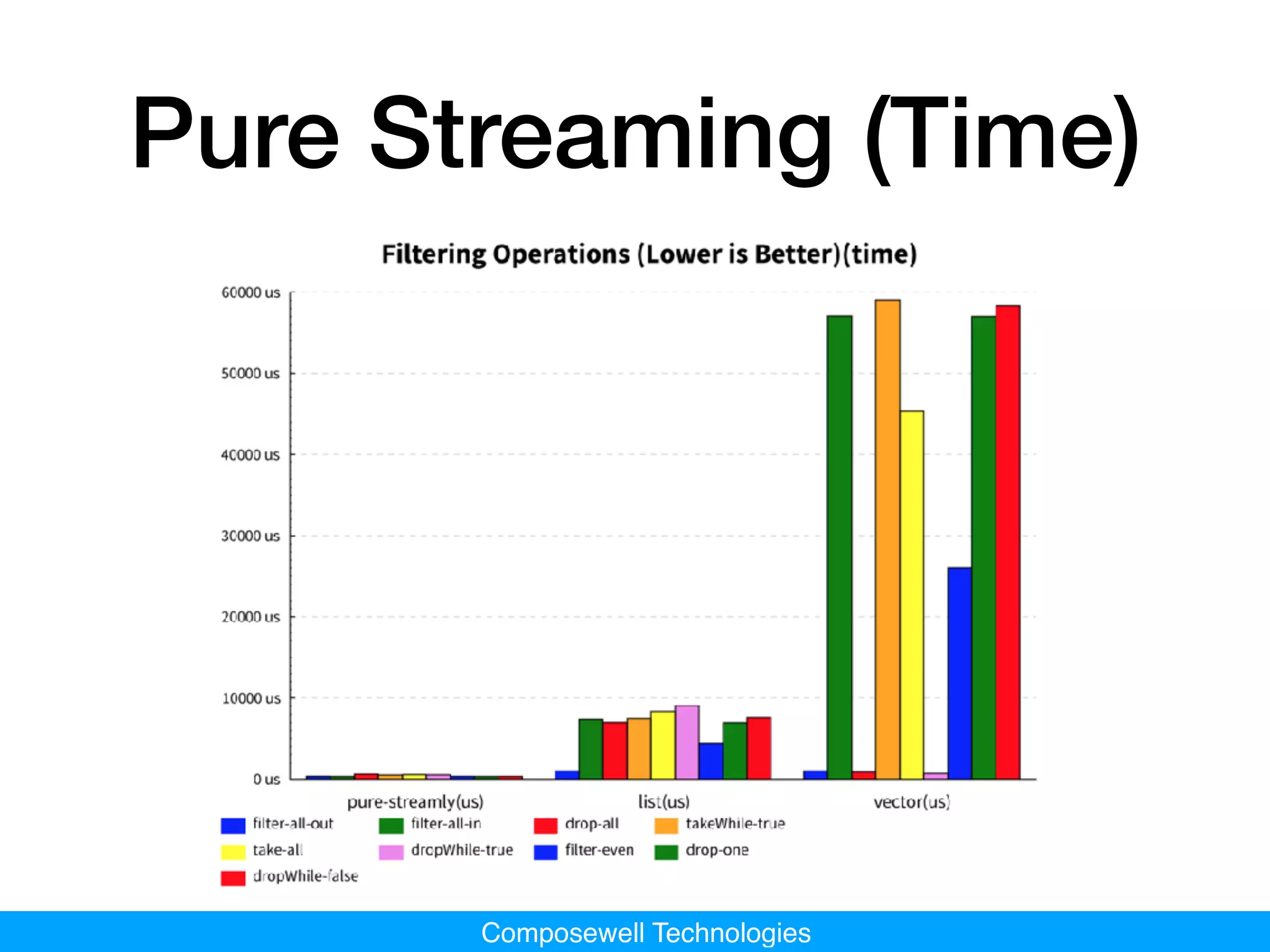 Composewell Technologies
Pure Streaming (Time)
 